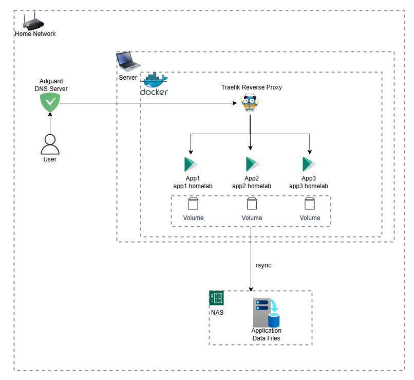 SelfHosting Setup Diagram